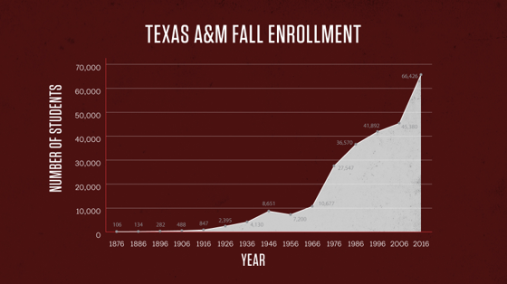 Texas A&M Wants to Slow Down. The Housing Market Didn't Get the Memo.